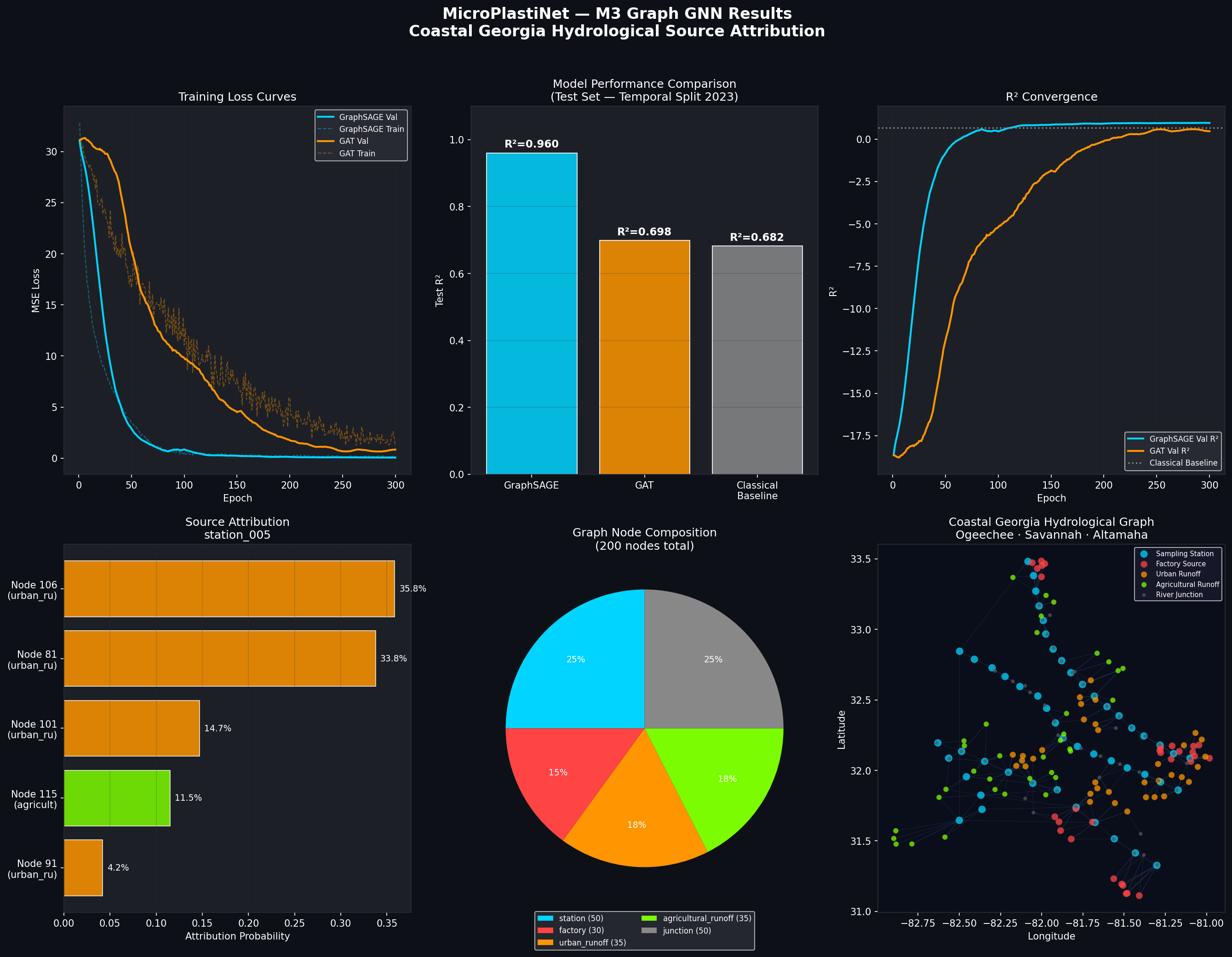 M3 graph-network results